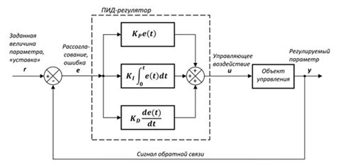 Выбор типа PID регулятора и его параметров