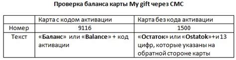 Выбор удобного способа проверки баланса