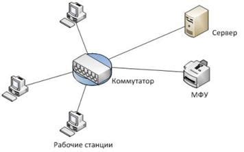 Выбор уровня RAID