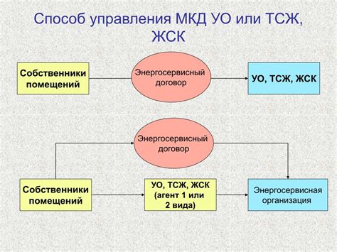 Выбор устройства для управления МКД