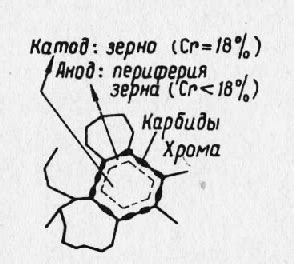 Выбор химического состава