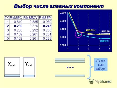 Выбор числа компонент