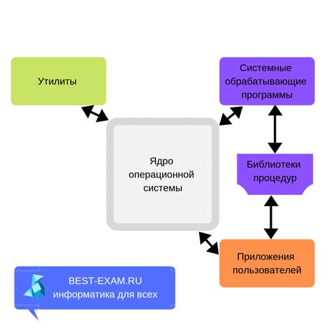 Выбор ядра операционной системы