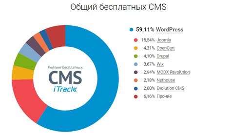 Выбор CMS