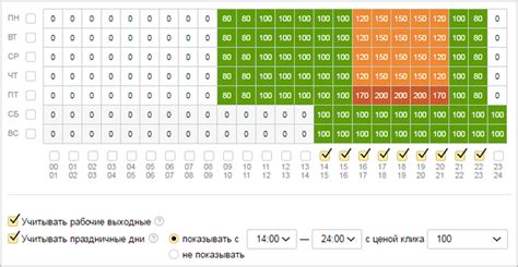 Выгоды использования временного таргетинга