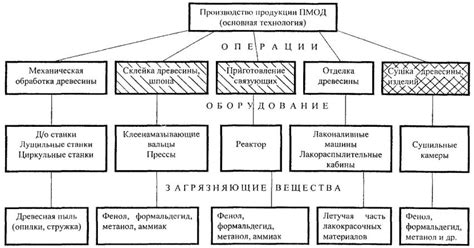 Выделение загрязняющих веществ