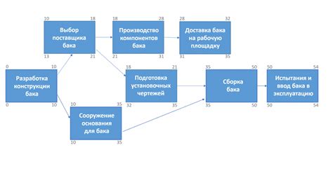 Выделение критического пути