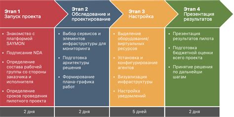 Выделение ресурсов для пилотного проекта