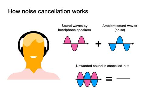 Выключение режима Active Noise Cancellation: облегчение слухового восприятия