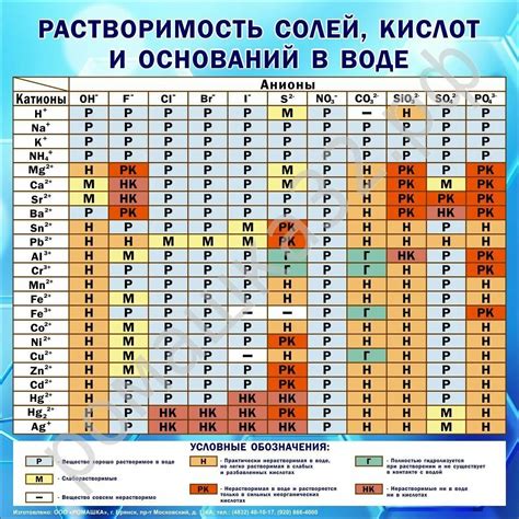 Выпадение осадков и растворимость