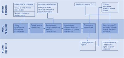 Выполнение дополнительных этапов