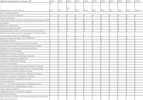 Выполнение регулярного технического обслуживания