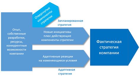 Выработка стратегии управления