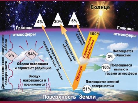 Высвобождение тепла и создание атмосферы