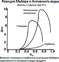 Высокая катализирующая активность воды