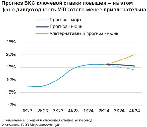 Высокая конкуренция на сети МТС