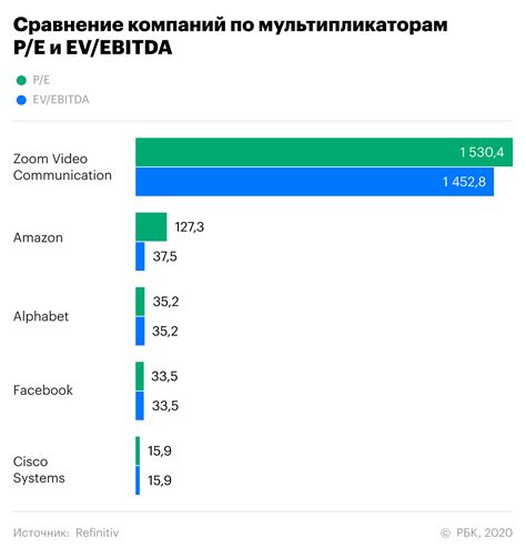 Высокая оценка рынком