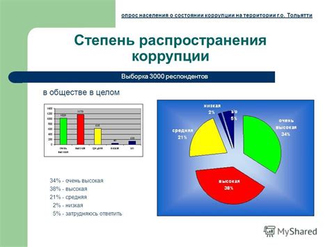 Высокая степень коррупции