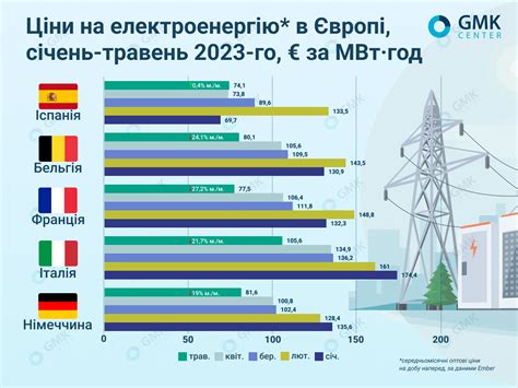 Высокая стоимость электричества