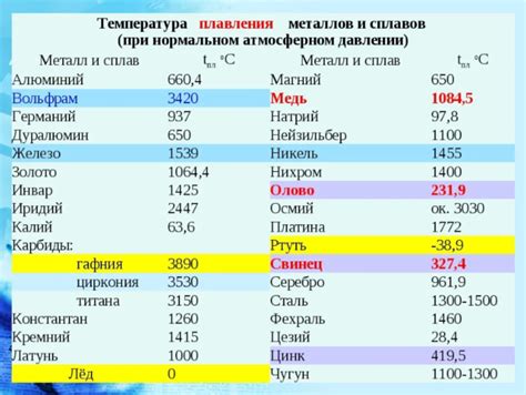 Высокая температура плавления олова