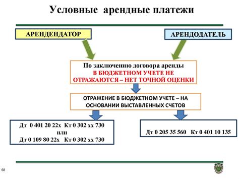 Высокие арендные платежи