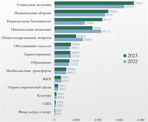 Высокие статьи расходов