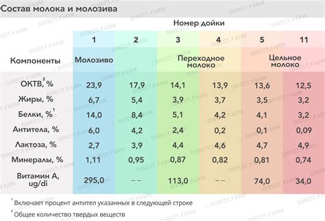 Высокий питательный состав