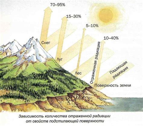 Высокий уровень солнечной радиации