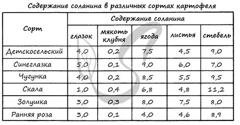 Высокое содержание субстанции соланина