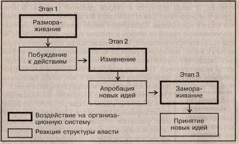 Выстраивание стратегии изменений