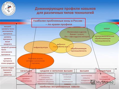 Высший уровень развития технологий