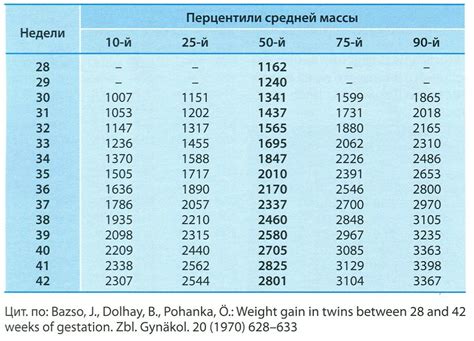 Вычисление веса плода напрямую