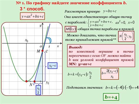 Вычисление коэффициентов квадратичной функции