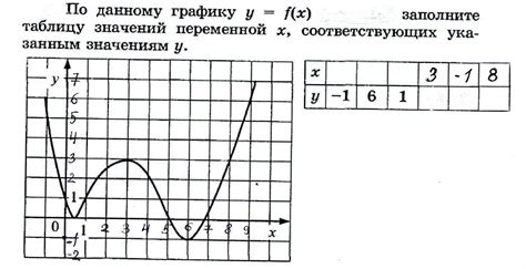 Вычисление соответствующих значений для y