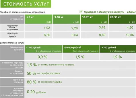 Вычисляем стоимость посылки Почтой России 1 классом по весу