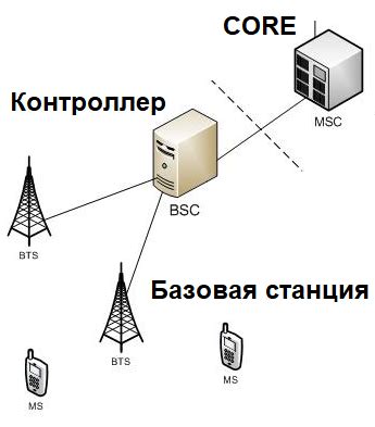 Выявите основные пункты использования мобильной связи