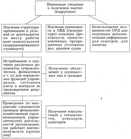 Выявление признаков возбуждения уголовного дела