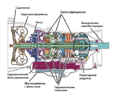 Выявление проблемных зон автоматической трансмиссии КПП