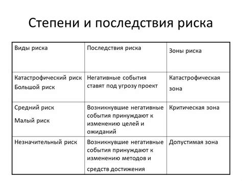 Выясните степень риска и возможные последствия