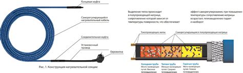 В чем заключается принцип работы греющего кабеля без воды?