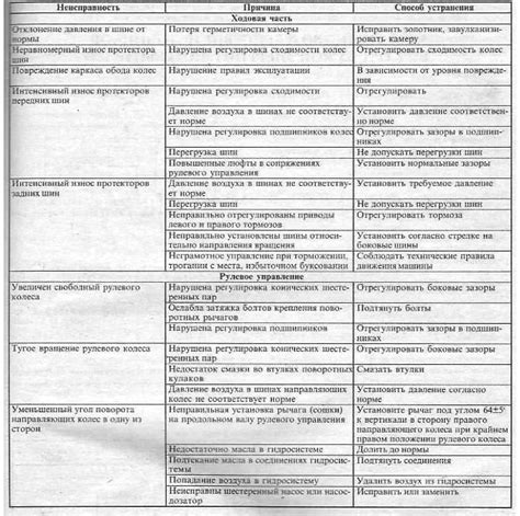 Гайд по устранению неисправностей рулевого управления