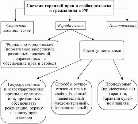 Гарантии и права позиционируемых лиц