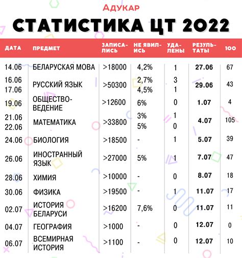 Где искать результаты ЦТ 2022