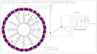 Генератор на неодимовых магнитах: прорыв в энергетике