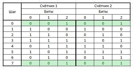 Генерация псевдослучайных чисел