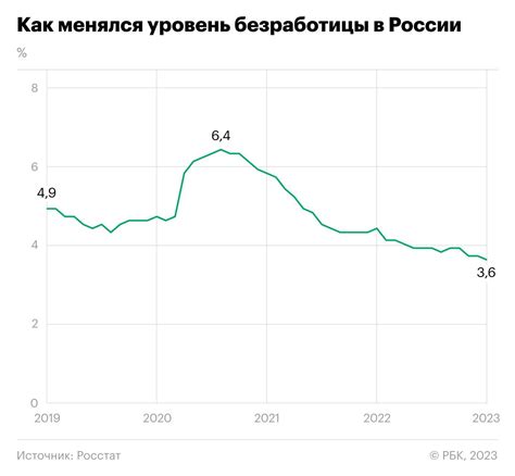 Географические особенности уровня безработицы