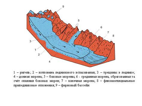 Географическое распределение и образование ледников