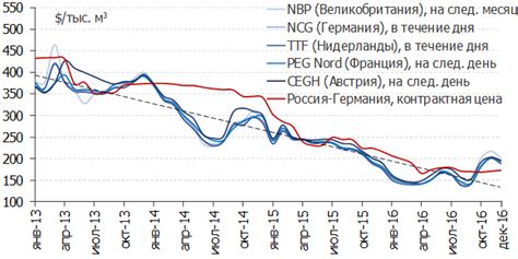 Геополитические факторы и падение цены на газ