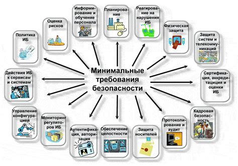 Гибкие условия и минимальные требования