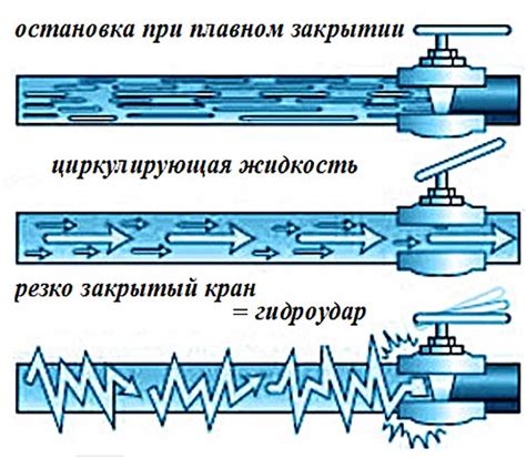 Гидравлический удар